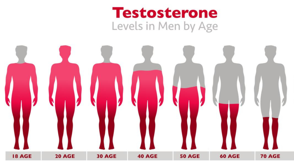 Symptoms of Low Testosterone